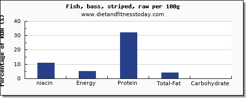 niacin and nutrition facts in sea bass per 100g